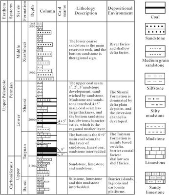 Gas oversaturation in deep coals and its implications for coal bed methane development: A case study in Linxing Block, Ordos Basin, China